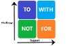 A grid of 4 squares. Bottom left says 'Not', top left says 'To', top right says 'with', bottom right says 'For'. There is an arrow to the left pointing up with the word 'challenge. There is an arrow at the bottom pointing right with the word 'support'.