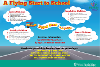 The flying start to school poster - the background is the sky and there are four clouds with the words: active children, inquisitive children, health children, social children.