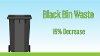 Black bin waste 15% decrease.